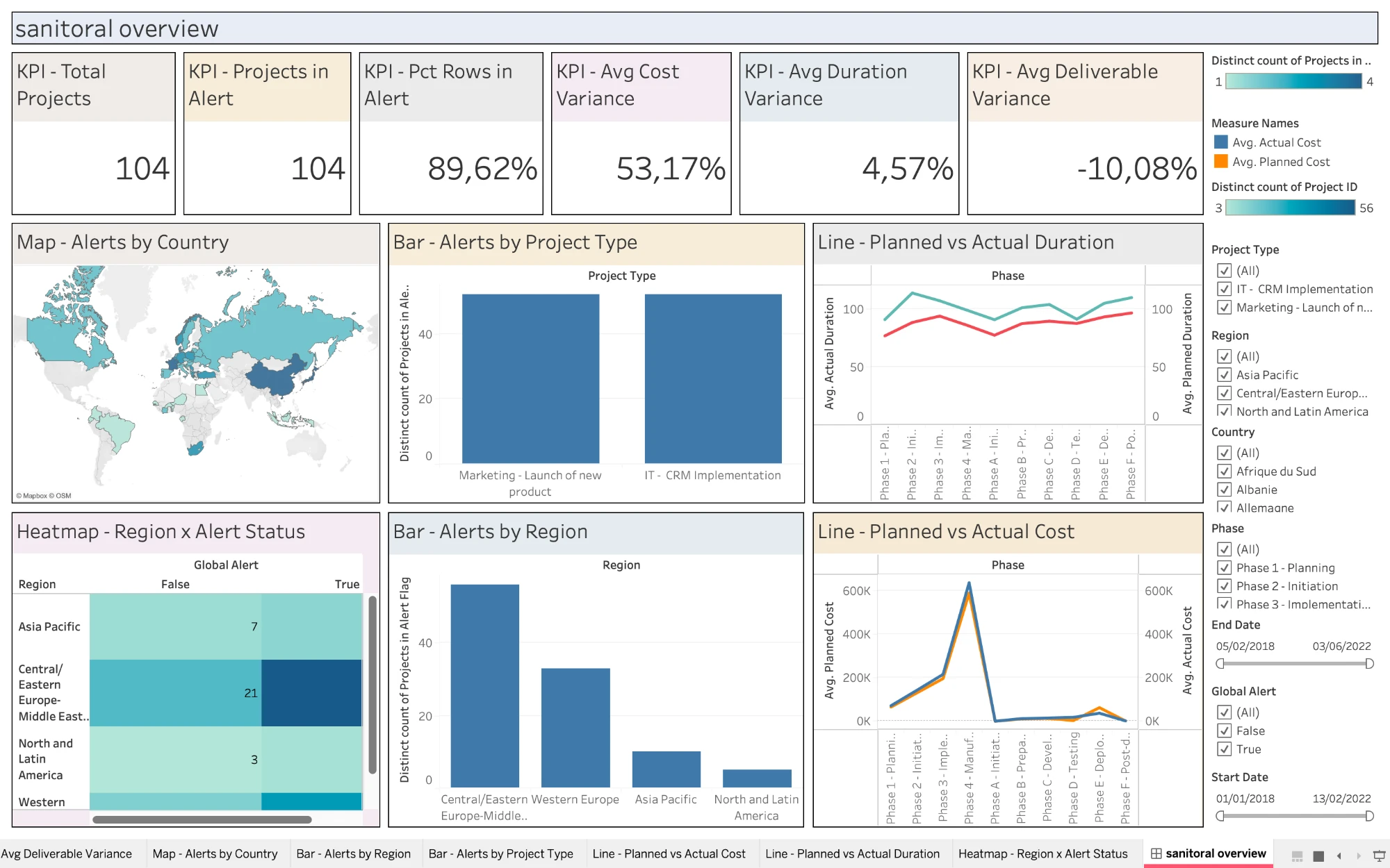 Tableau dashboard: KPI tiles (104 projects, 89.62% in alert), a world map of alerts by country, and planned vs. actual cost/duration lines