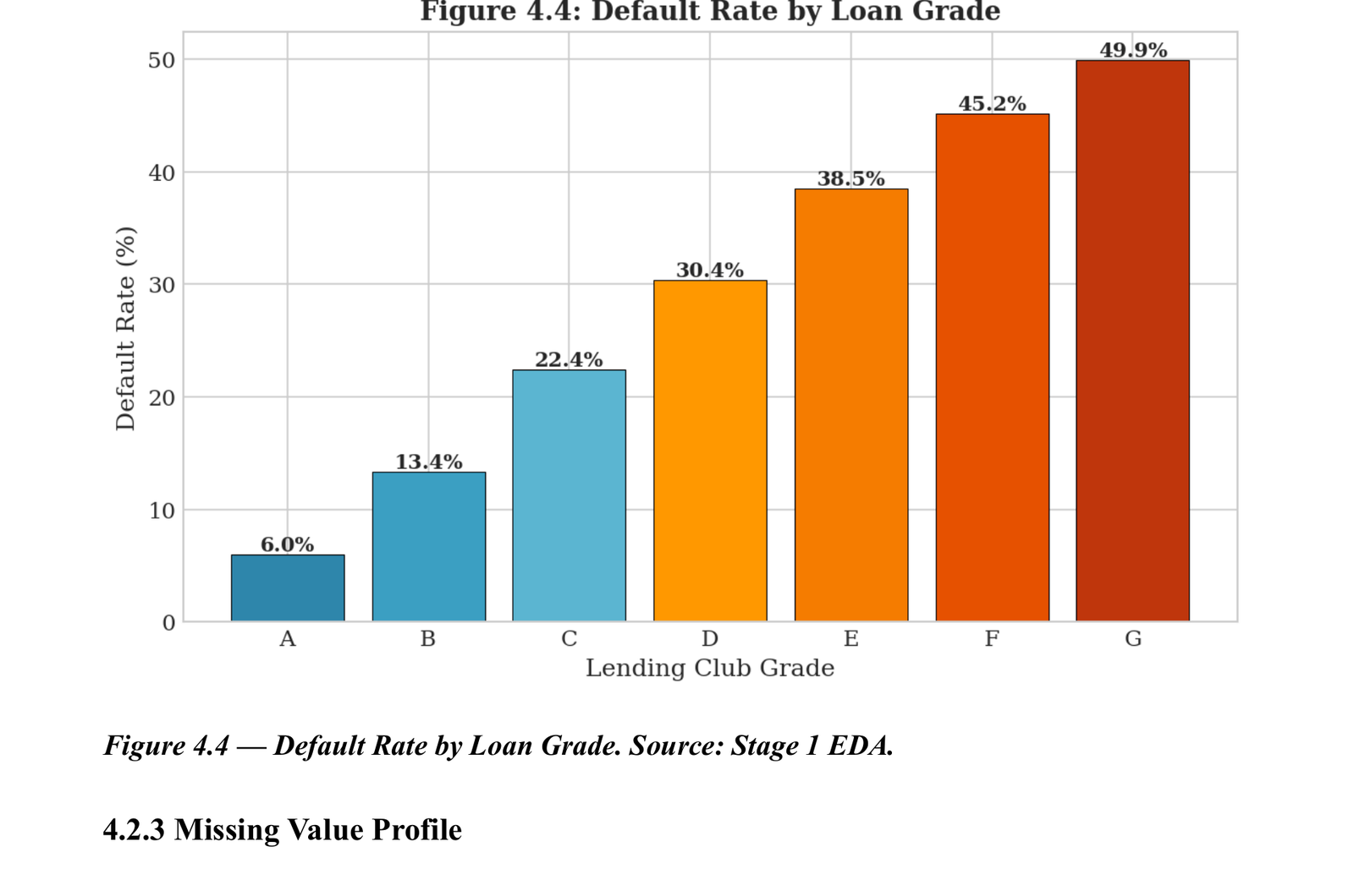 Diagramme en barres montrant le taux de défaut augmentant de façon monotone de 6% (note A) à 49,9% (note G)