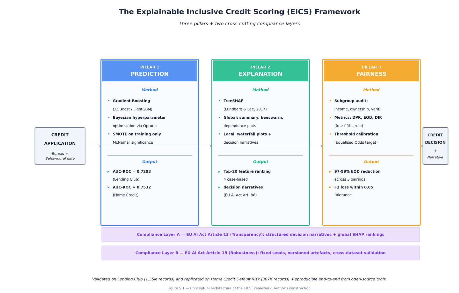 Diagramme du framework EICS : trois piliers (Prédiction, Explication, Équité) plus deux couches de conformité à l'AI Act européen