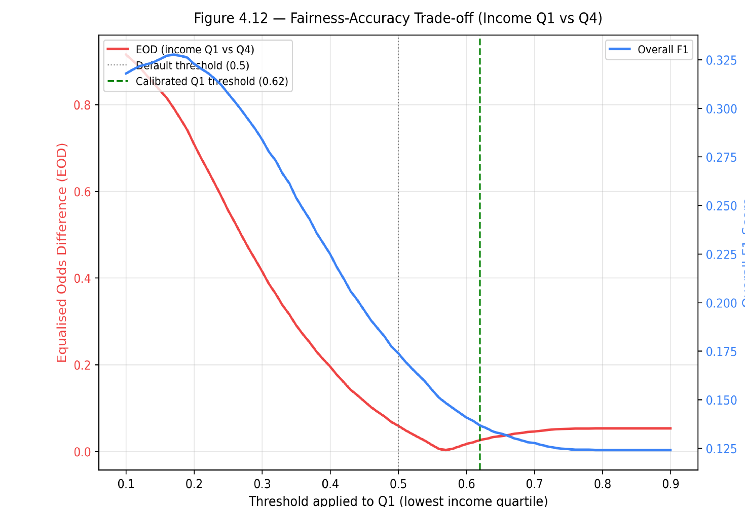 Courbe montrant l'Equalised Odds Difference et le score F1 global en fonction du seuil de classification appliqué au quartile de revenu le plus bas