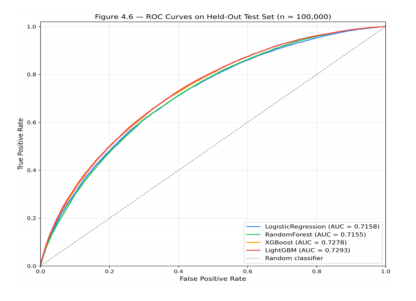 Courbes ROC pour la régression logistique, Random Forest, XGBoost et LightGBM