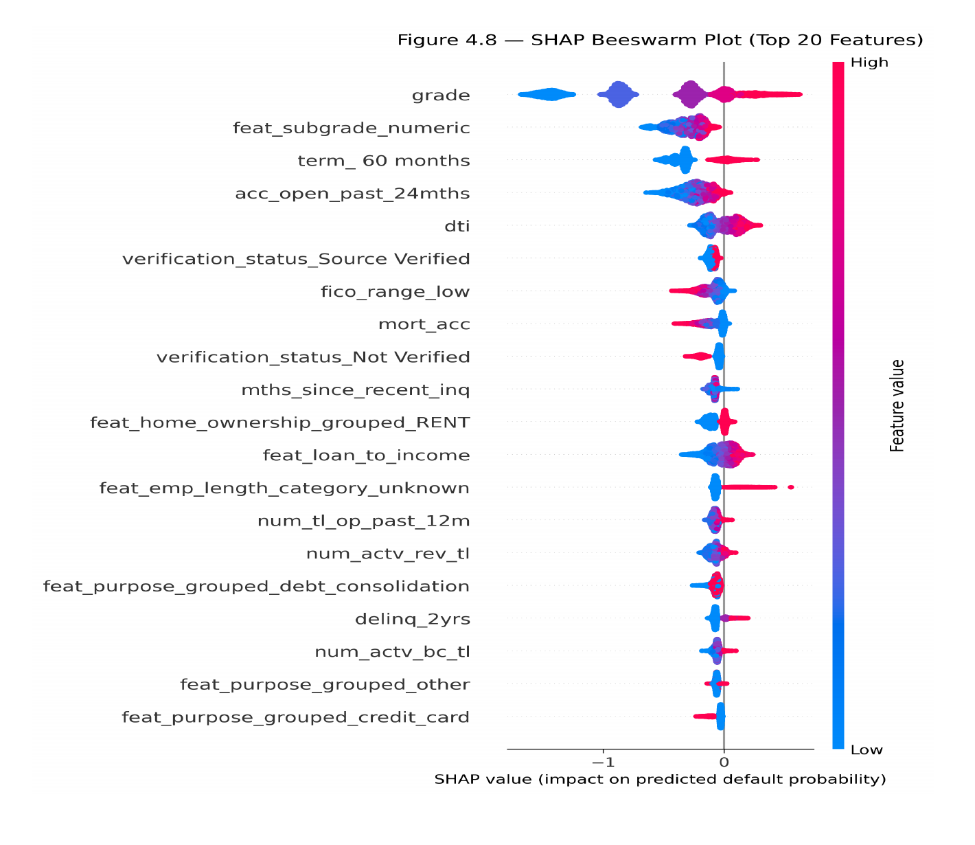 Graphique en essaim SHAP montrant la direction et l'amplitude de l'effet de chaque variable sur les instances de test
