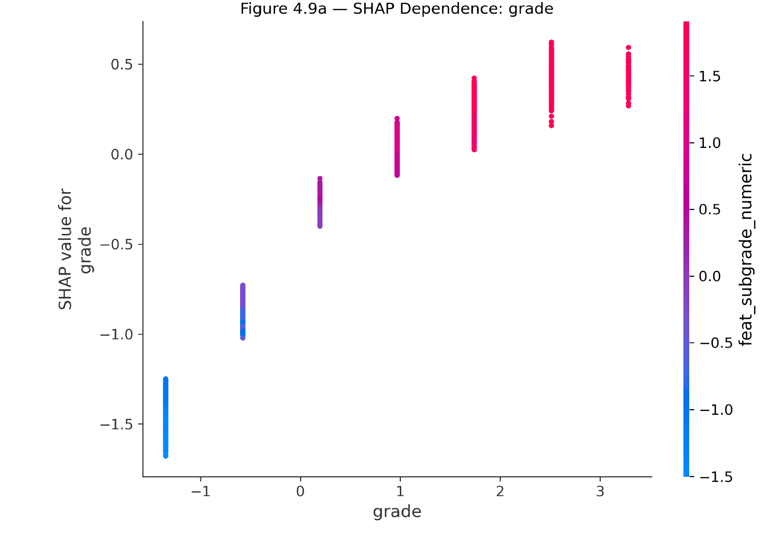 Graphique de dépendance SHAP pour la note de prêt, montrant une relation monotone avec la valeur SHAP