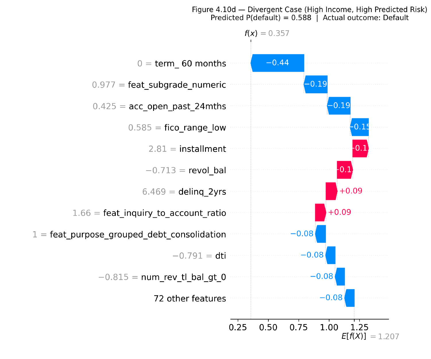 Graphique en cascade SHAP pour un emprunteur à haut revenu avec un risque de défaut prédit élevé, qui a effectivement fait défaut