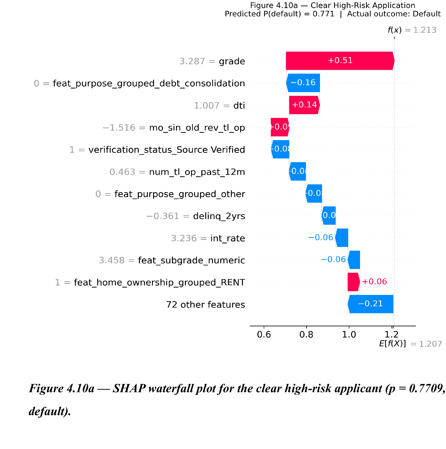 Graphique en cascade SHAP pour un demandeur clairement à haut risque, probabilité de défaut prédite de 0,771